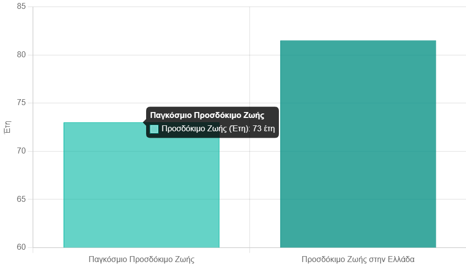 Longevity Infographic World