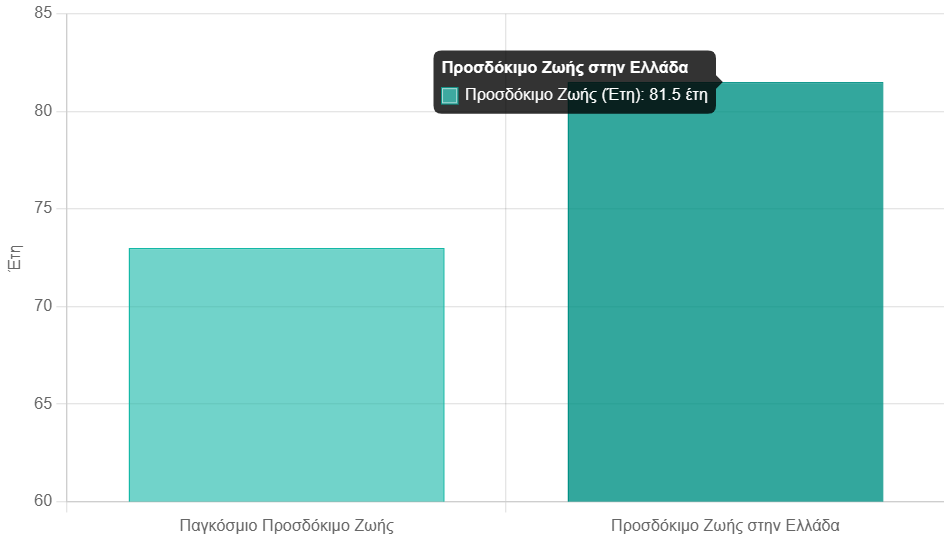 Longevity Infographic Greece